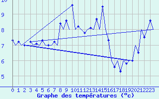 Courbe de tempratures pour Menorca / Mahon