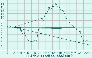 Courbe de l'humidex pour Gerona (Esp)