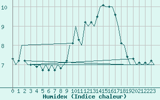 Courbe de l'humidex pour Noervenich