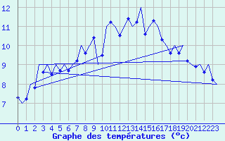 Courbe de tempratures pour Nordholz
