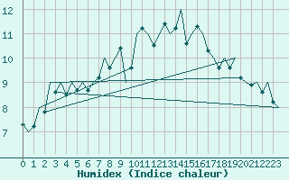 Courbe de l'humidex pour Nordholz