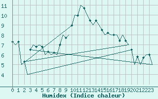 Courbe de l'humidex pour Aberdeen (UK)