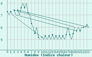 Courbe de l'humidex pour Platform F16-a Sea