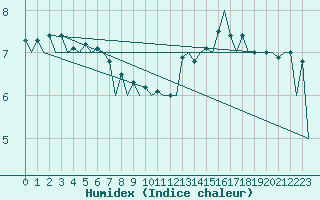 Courbe de l'humidex pour Lugano (Sw)