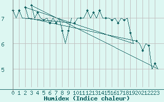 Courbe de l'humidex pour Beauvechain (Be)