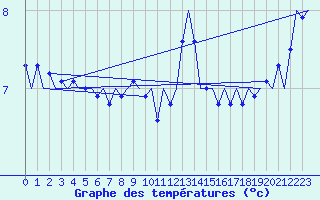 Courbe de tempratures pour Platform Buitengaats/BG-OHVS2