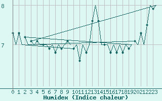 Courbe de l'humidex pour Platform Buitengaats/BG-OHVS2