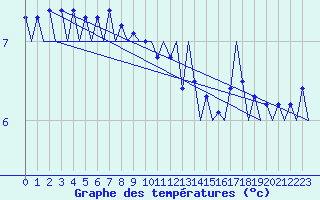 Courbe de tempratures pour Platform J6-a Sea