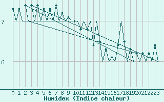 Courbe de l'humidex pour Platform J6-a Sea