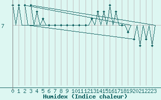 Courbe de l'humidex pour Platform F3-fb-1 Sea