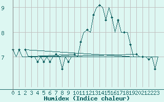 Courbe de l'humidex pour Bratislava Ivanka