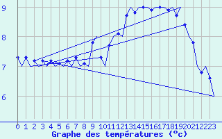 Courbe de tempratures pour Muenster / Osnabrueck