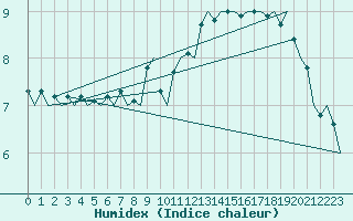 Courbe de l'humidex pour Muenster / Osnabrueck