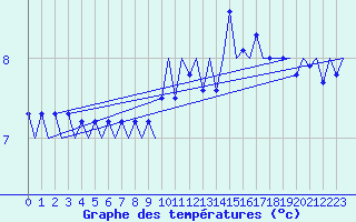 Courbe de tempratures pour Platform K14-fa-1c Sea