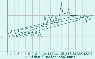 Courbe de l'humidex pour Platform K14-fa-1c Sea