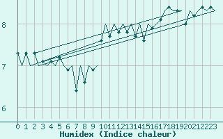 Courbe de l'humidex pour Platforme D15-fa-1 Sea