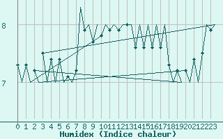 Courbe de l'humidex pour Platform A12-cpp Sea