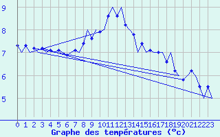 Courbe de tempratures pour Skelleftea Airport