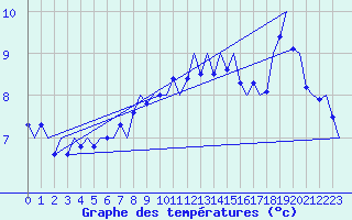 Courbe de tempratures pour Cork Airport