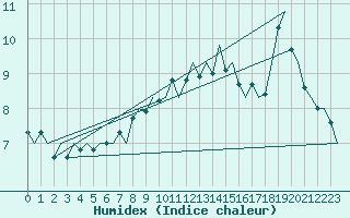 Courbe de l'humidex pour Cork Airport