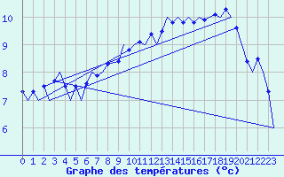 Courbe de tempratures pour Farnborough