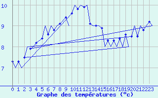 Courbe de tempratures pour Platform Hoorn-a Sea