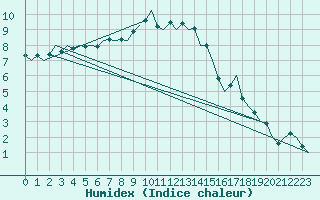 Courbe de l'humidex pour Eindhoven (PB)