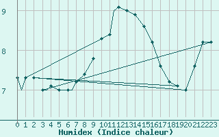 Courbe de l'humidex pour Monte Cimone