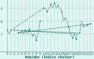 Courbe de l'humidex pour Guernesey (UK)