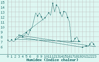 Courbe de l'humidex pour Skelleftea Airport