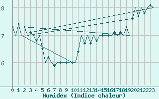 Courbe de l'humidex pour Platform L9-ff-1 Sea