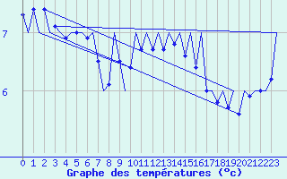 Courbe de tempratures pour Platform Awg-1 Sea