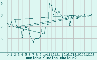 Courbe de l'humidex pour Vlieland