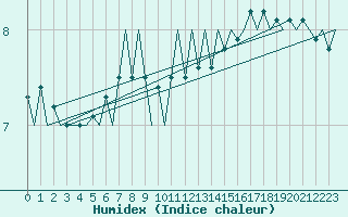 Courbe de l'humidex pour Platform K13-A