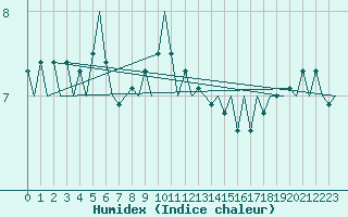 Courbe de l'humidex pour Platform K14-fa-1c Sea