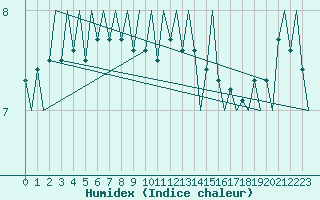 Courbe de l'humidex pour Platform K13-A