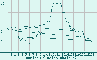 Courbe de l'humidex pour Klagenfurt-Flughafen