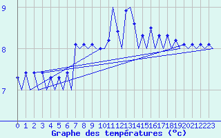 Courbe de tempratures pour Platform J6-a Sea