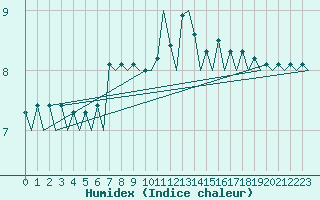 Courbe de l'humidex pour Platform J6-a Sea