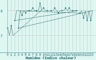 Courbe de l'humidex pour Platform Awg-1 Sea