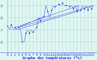 Courbe de tempratures pour Cork Airport