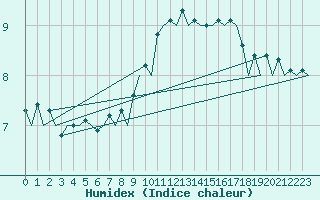 Courbe de l'humidex pour Tiree