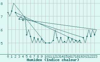 Courbe de l'humidex pour Platform Awg-1 Sea