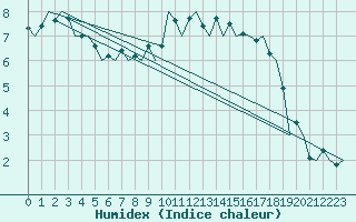 Courbe de l'humidex pour Oostende (Be)