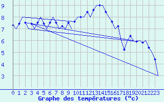 Courbe de tempratures pour Islay