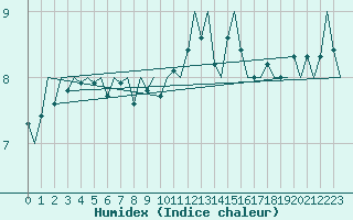 Courbe de l'humidex pour Floro