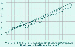 Courbe de l'humidex pour Woensdrecht