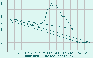 Courbe de l'humidex pour Vlissingen