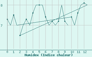 Courbe de l'humidex pour Bueckeburg