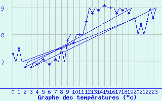 Courbe de tempratures pour Le Goeree